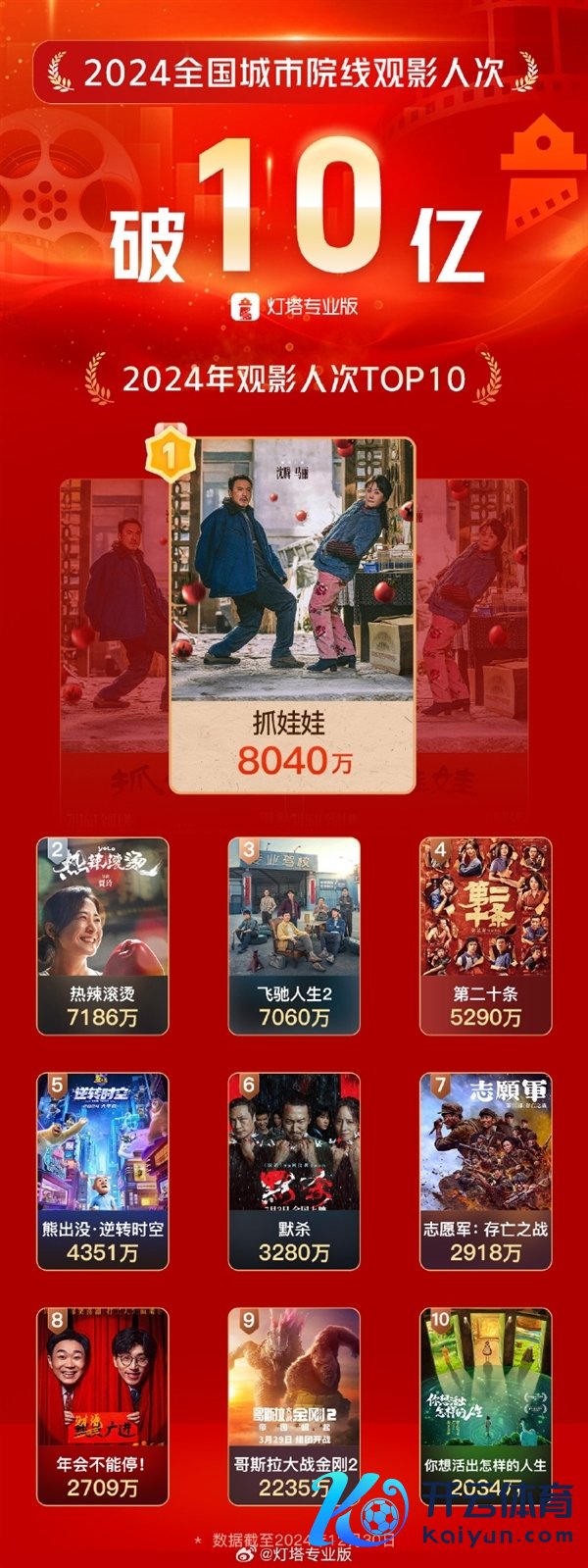 《热辣滚热》成2024最火爆电影 诱骗7186万不雅众